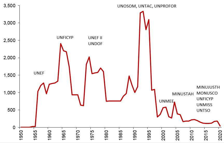 Cdn Uniformed Pers UN Pkg 1950 to 2020 04 31