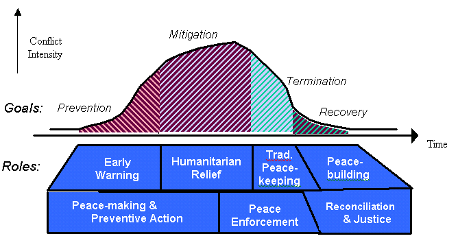Conflict-stages_UN-Roles