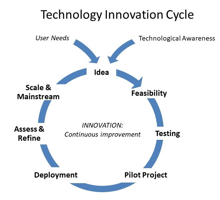 Tech Innovation Cycle Simplified 2 Dorn 2021 01 16